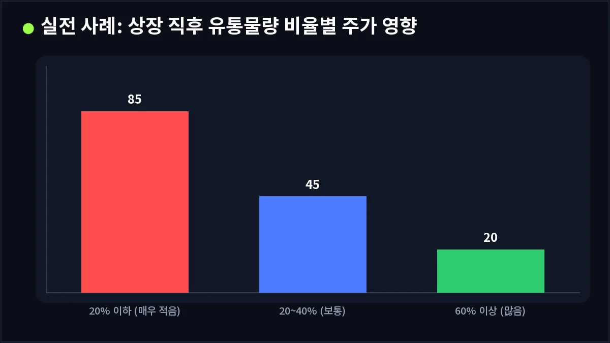 실전 사례: 상장 직후 유통물량 비율별 주가 영향 (유통물량)