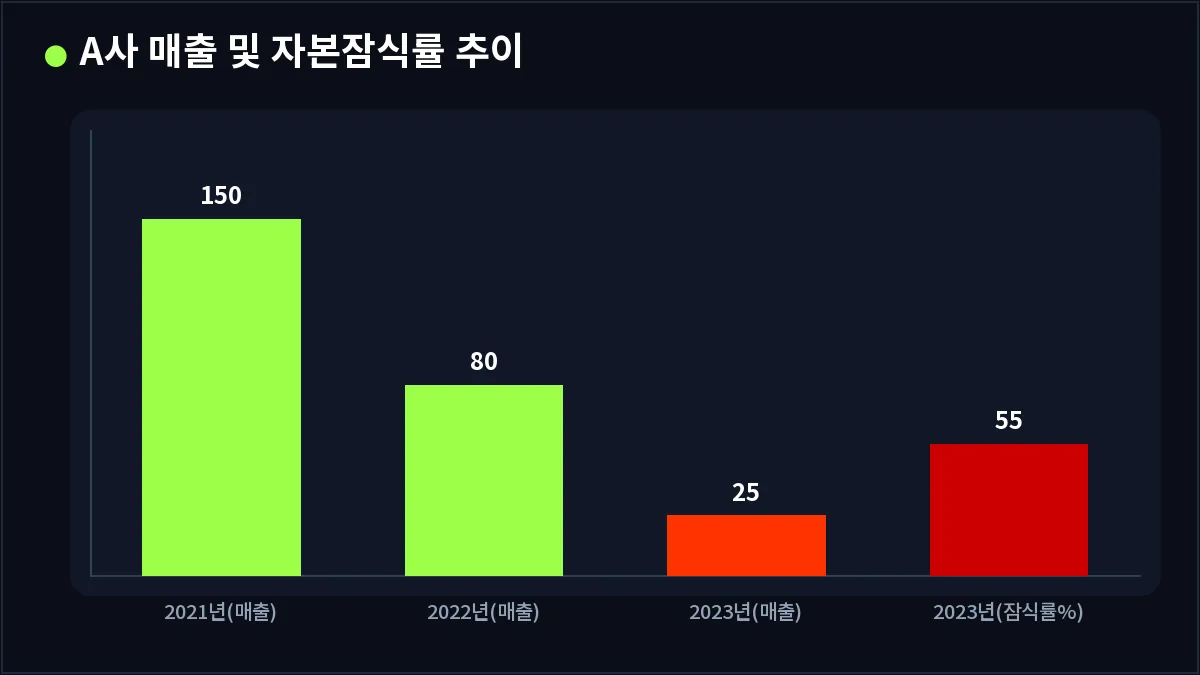 A사 매출 및 자본잠식률 추이 (관리종목 지정 요건)
