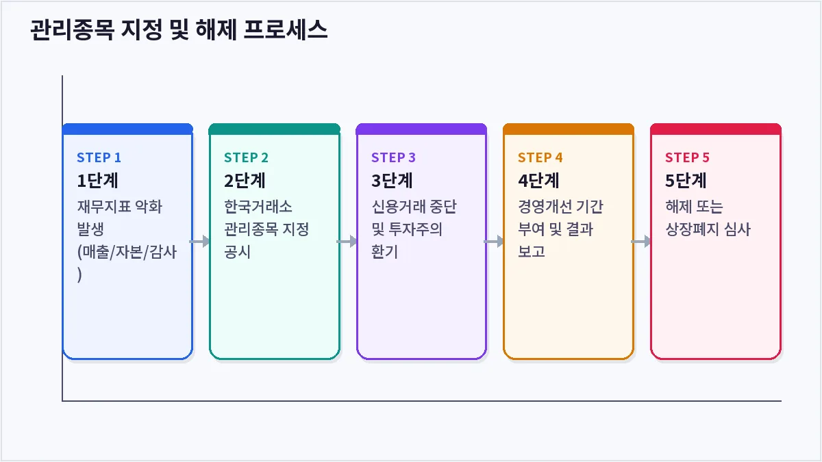 관리종목 지정 및 해제 프로세스 (관리종목 지정 요건)