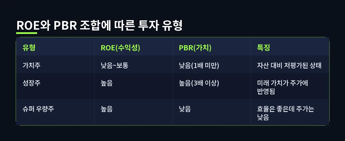 ROE와 PBR 조합에 따른 투자 유형 (ROE, PBR)