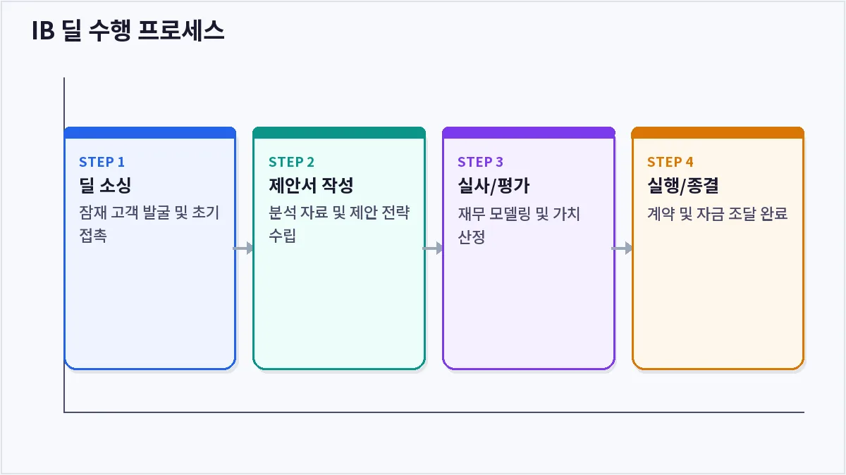 IB 딜 수행 프로세스 (IB 기업금융)