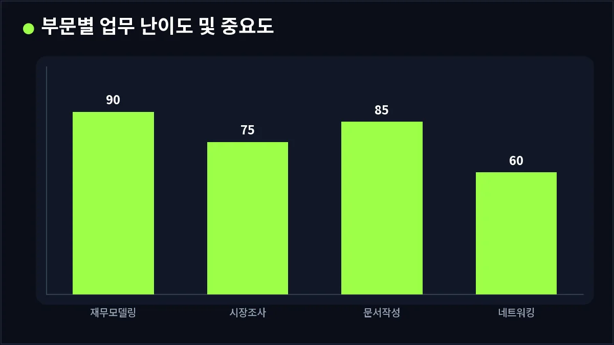 부문별 업무 난이도 및 중요도 (IB 기업금융)