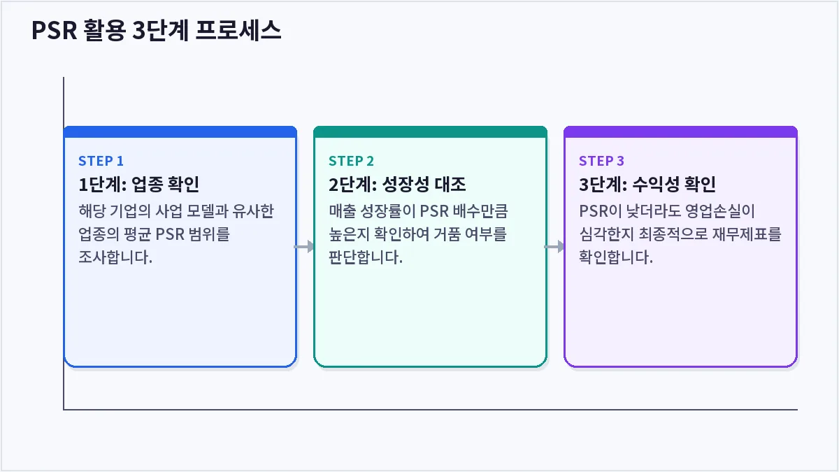 PSR 활용 3단계 프로세스 (PSR)