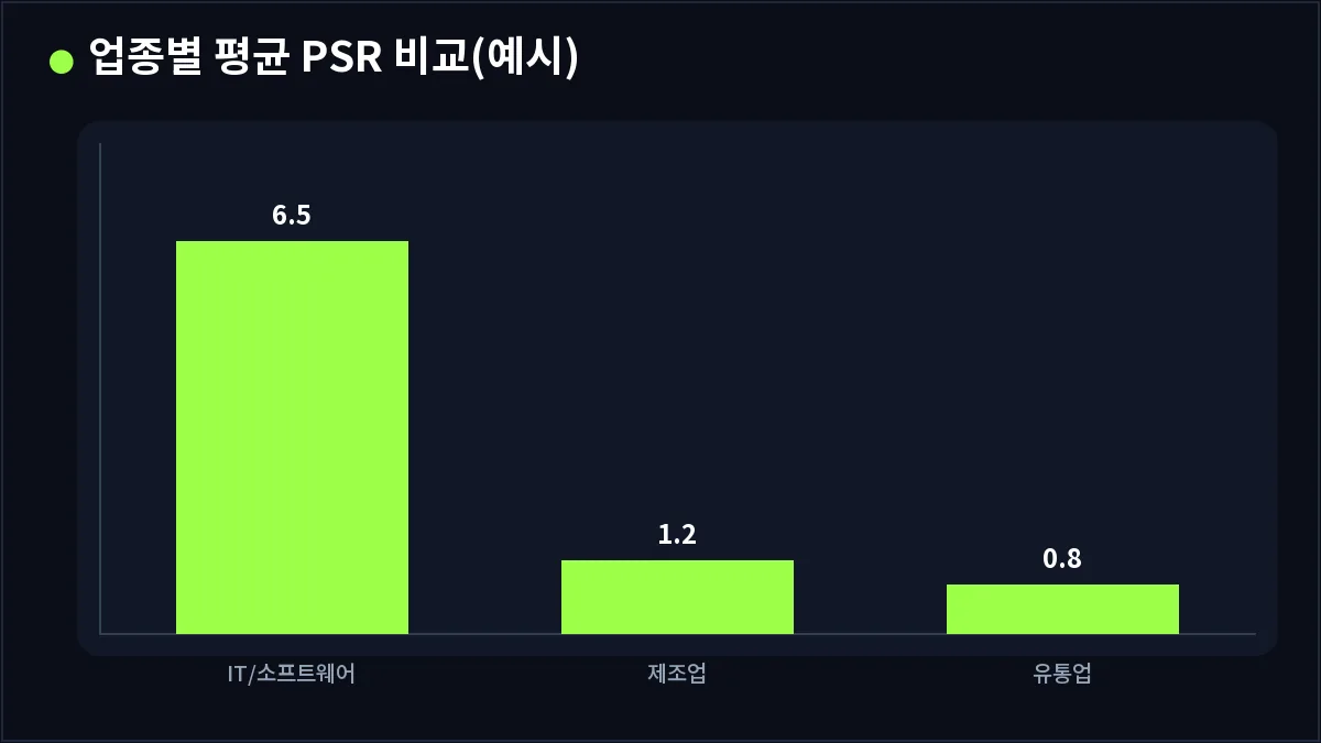 업종별 평균 PSR 비교(예시) (PSR)