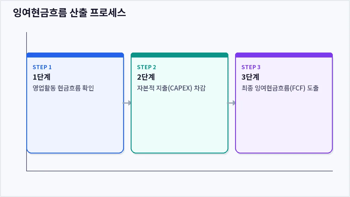 잉여현금흐름 산출 프로세스 (잉여현금흐름)