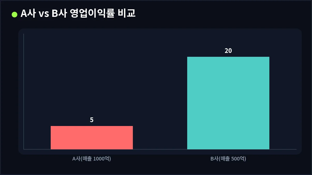 A사 vs B사 영업이익률 비교 (영업이익률)