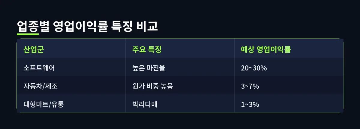 업종별 영업이익률 특징 비교 (영업이익률)