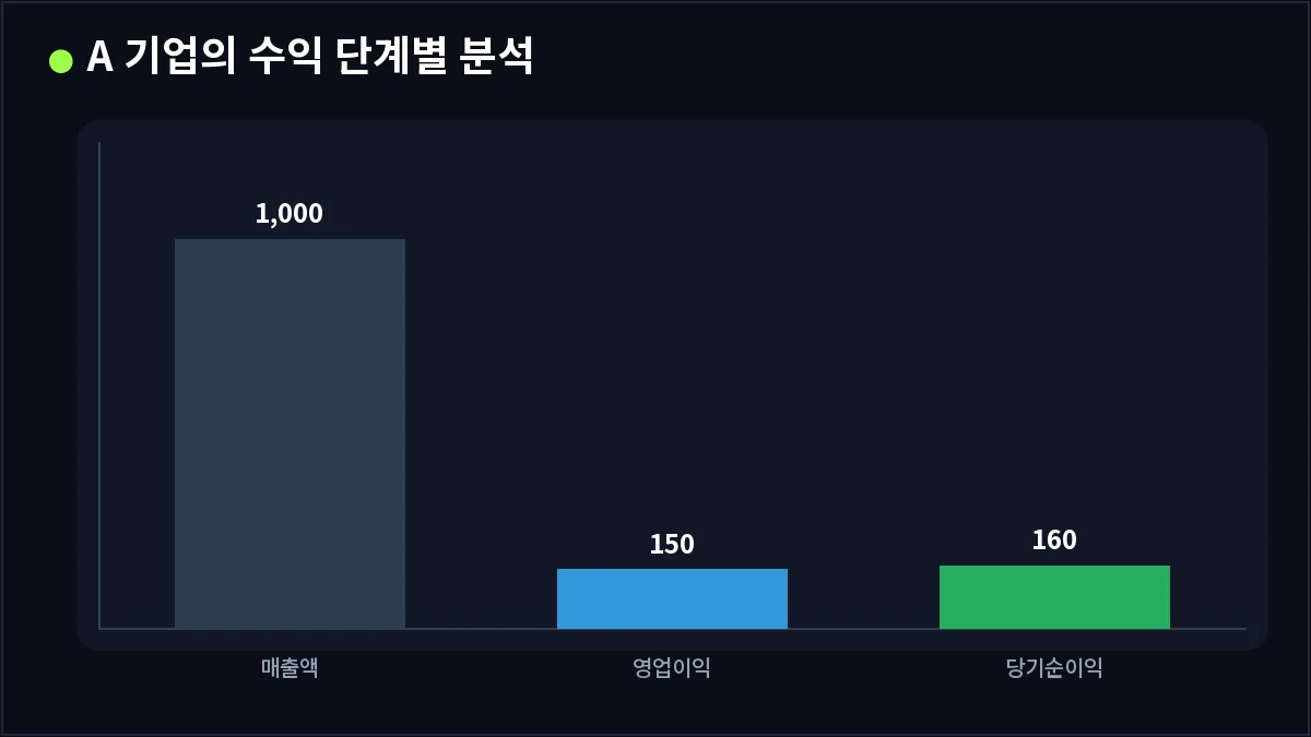 A 기업의 수익 단계별 분석 (당기순이익)