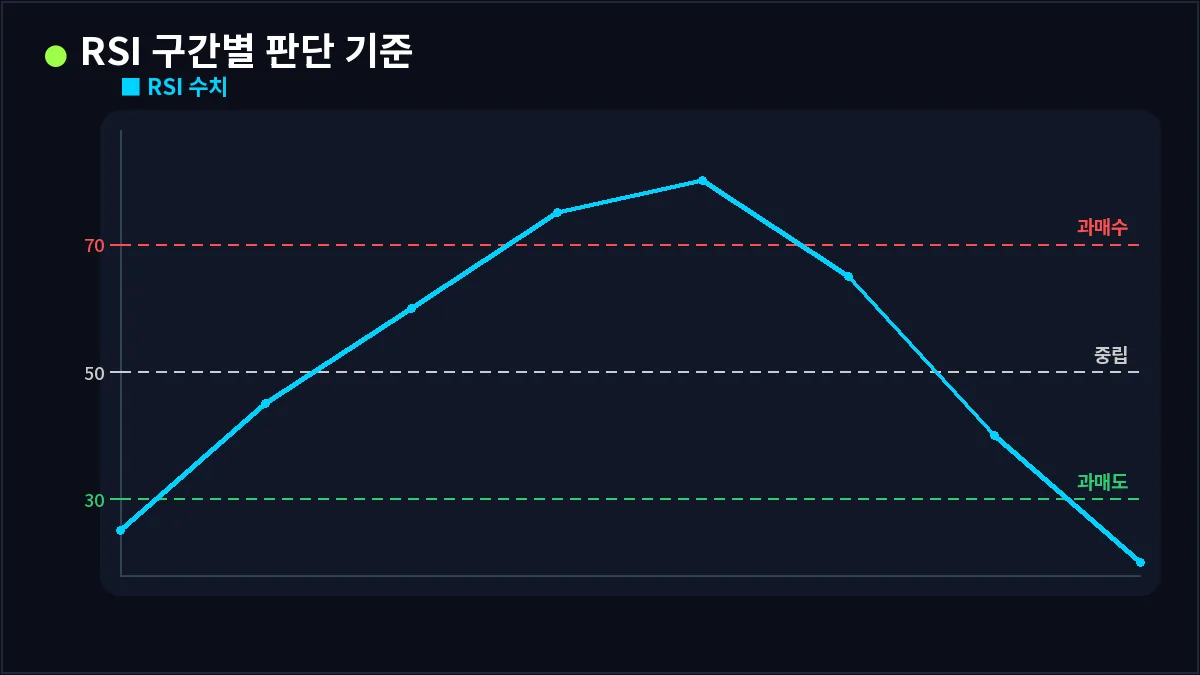 RSI 구간별 판단 기준 (RSI)
