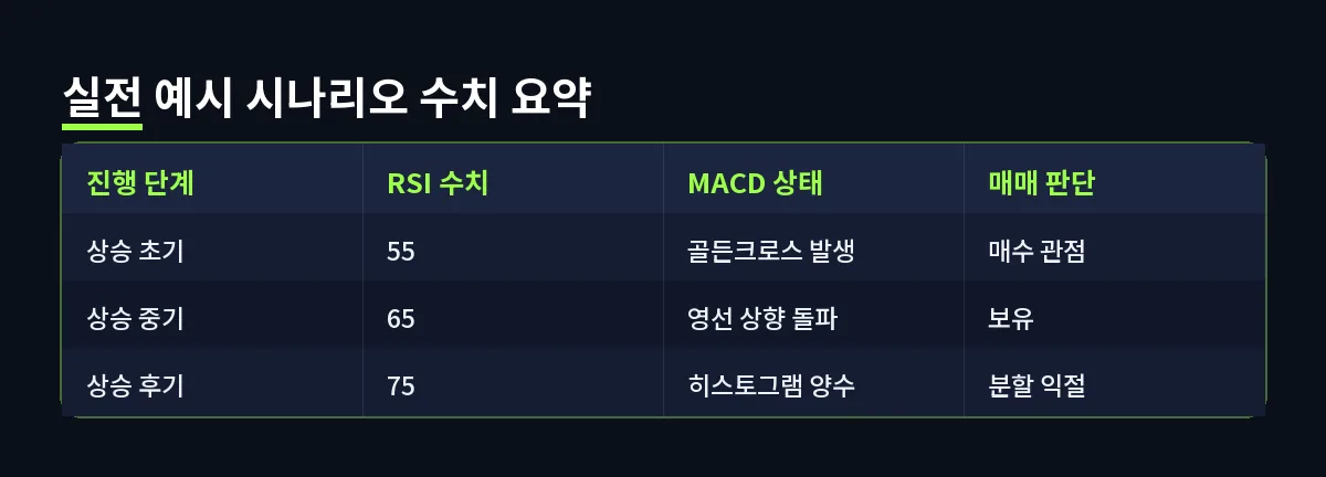실전 예시 시나리오 수치 요약 (RSI)
