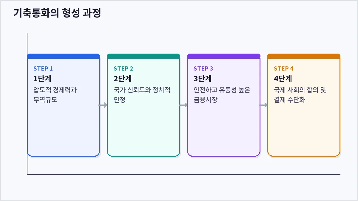 기축통화의 형성 과정 (기축통화)