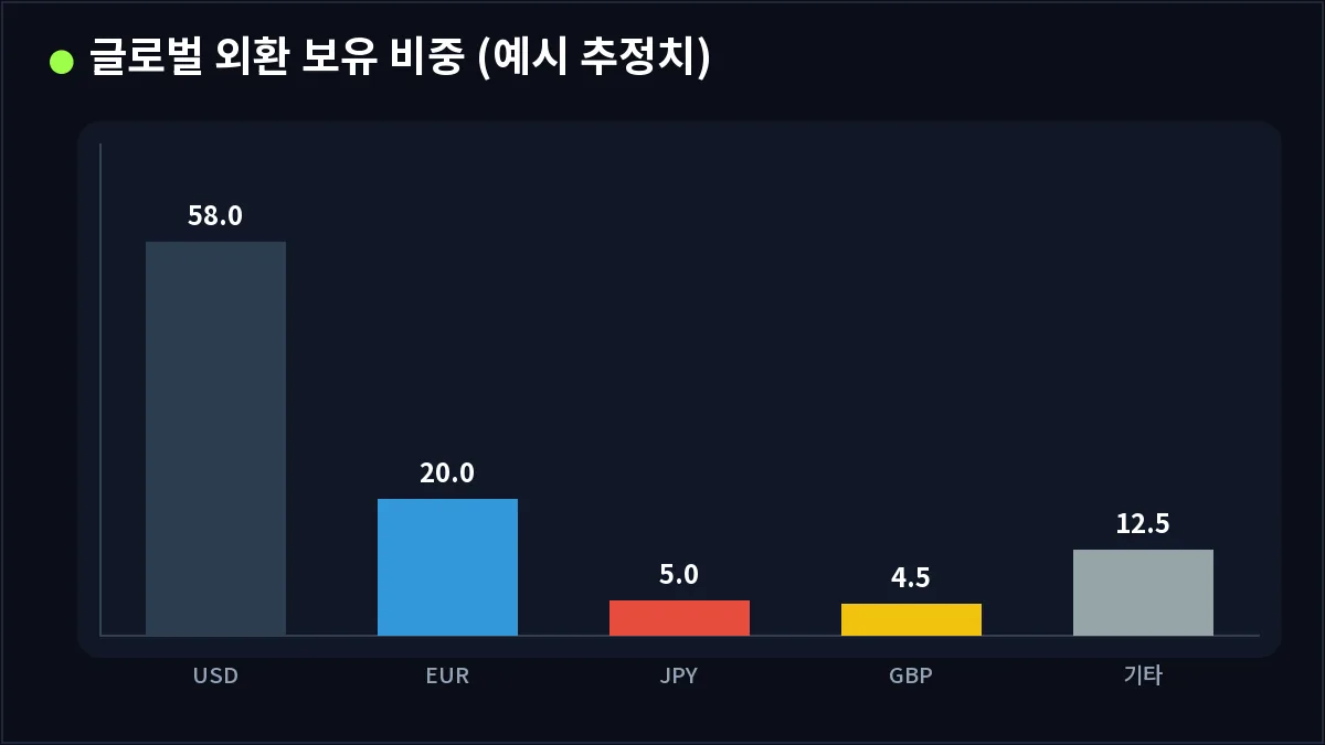 글로벌 외환 보유 비중 (예시 추정치) (기축통화)