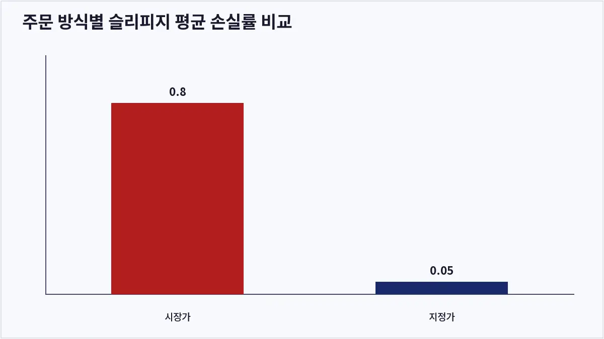 주문 방식별 슬리피지 평균 손실률 비교 (코인 주문 유형)