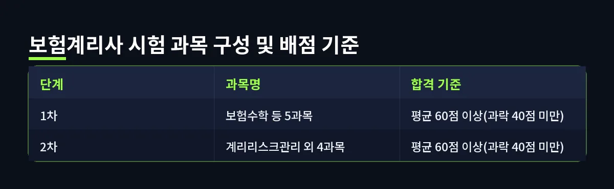 보험계리사 시험 과목 구성 및 배점 기준 (보험계리사)