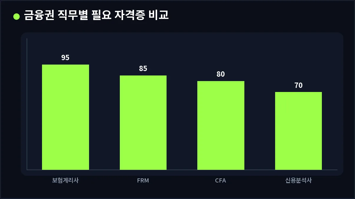 금융권 직무별 필요 자격증 비교 (보험계리사)