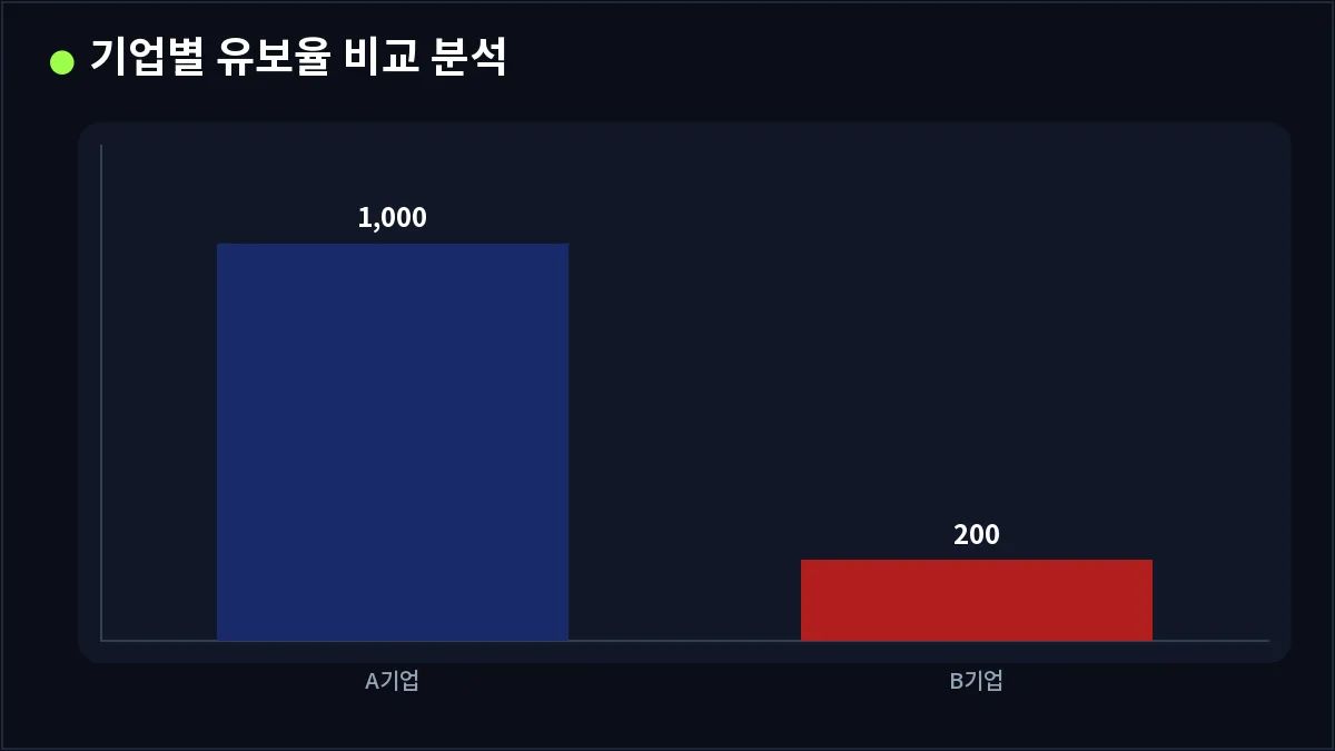 기업별 유보율 비교 분석 (유보율)