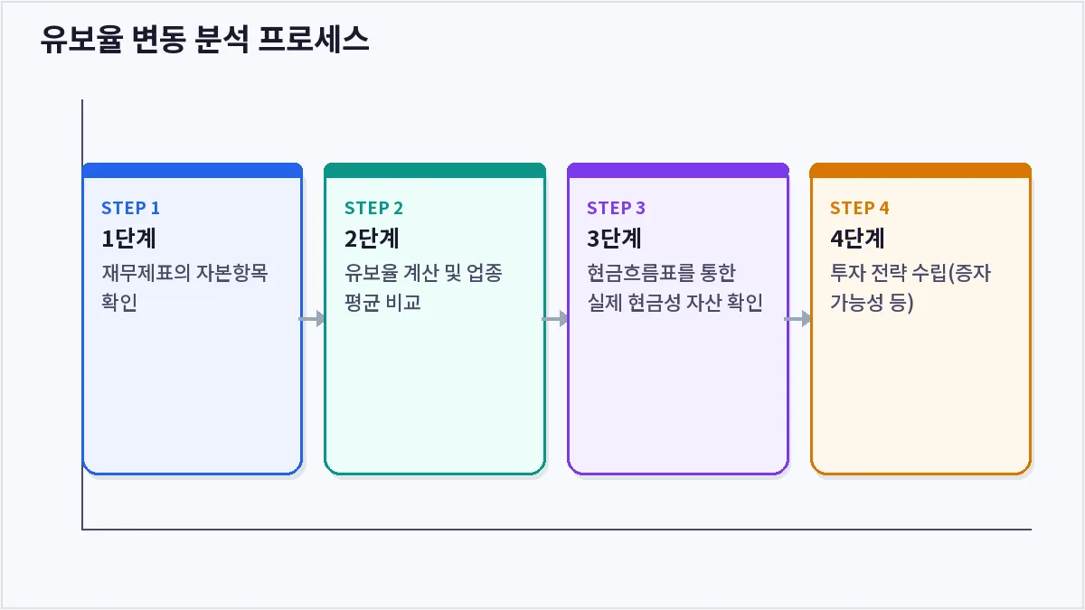 유보율 변동 분석 프로세스 (유보율)