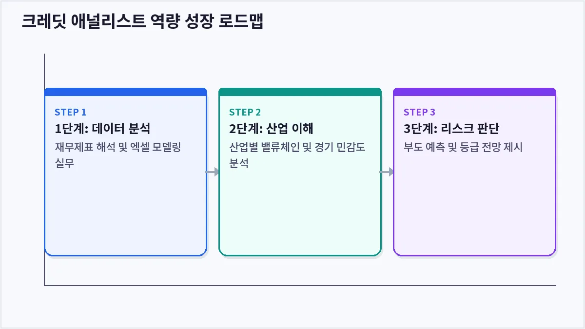 크레딧 애널리스트 역량 성장 로드맵 (크레딧 애널리스트)