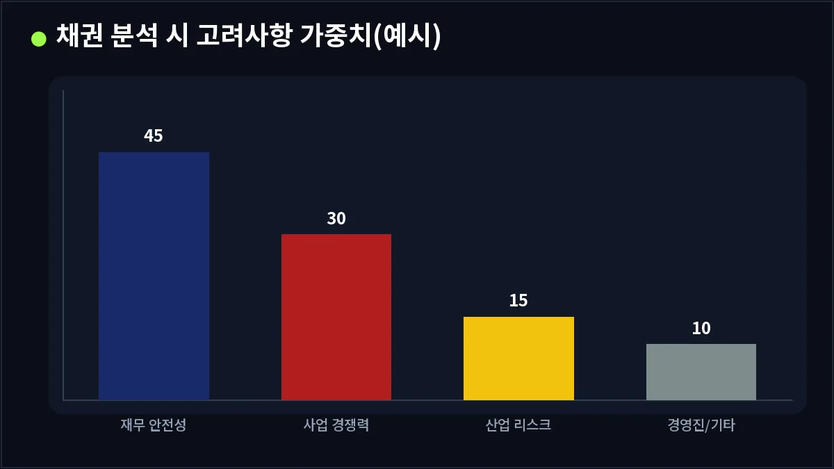 채권 분석 시 고려사항 가중치(예시) (크레딧 애널리스트)