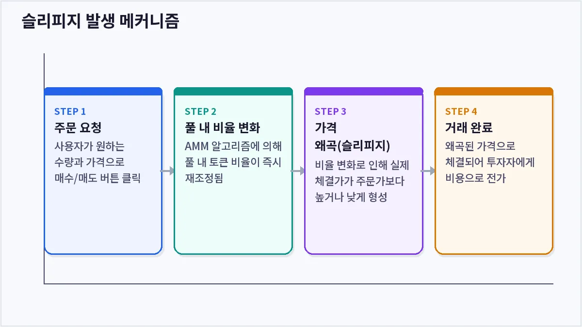 슬리피지 발생 메커니즘 (슬리피지)