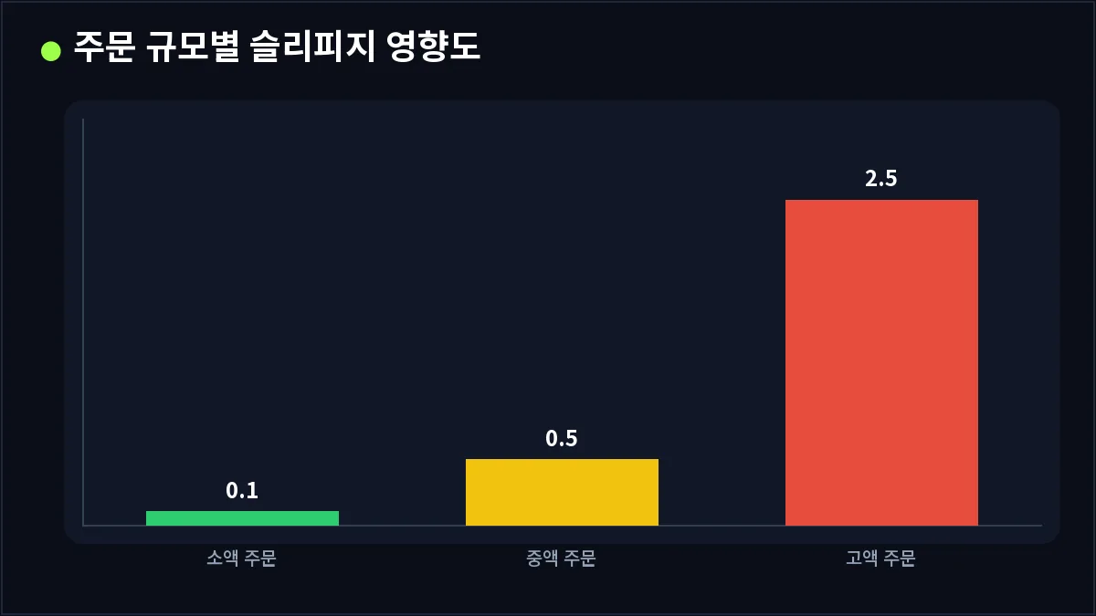 주문 규모별 슬리피지 영향도 (슬리피지)