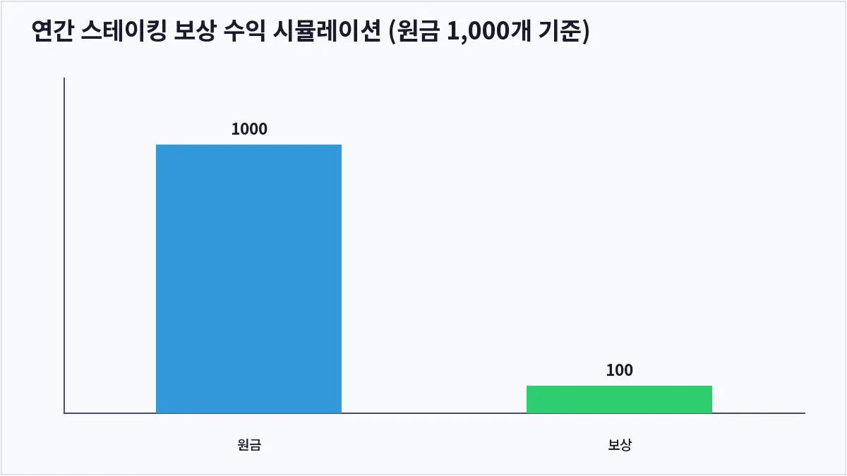 연간 스테이킹 보상 수익 시뮬레이션 (원금 1,000개 기준) (스테이킹)