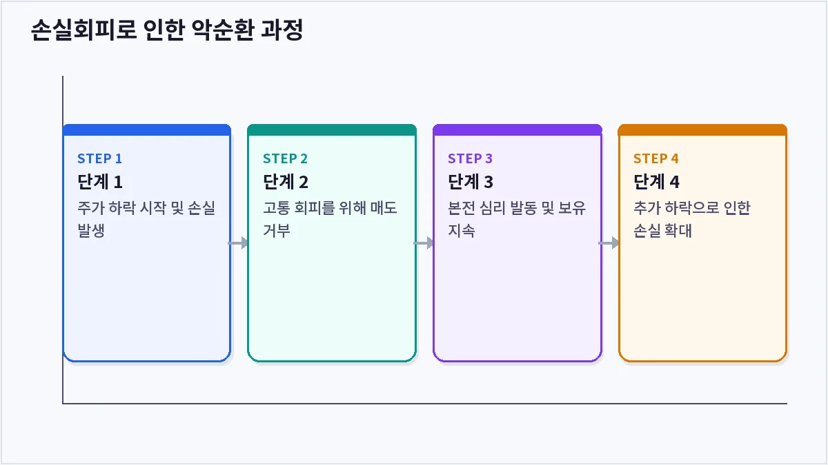 손실회피로 인한 악순환 과정 (손실회피)