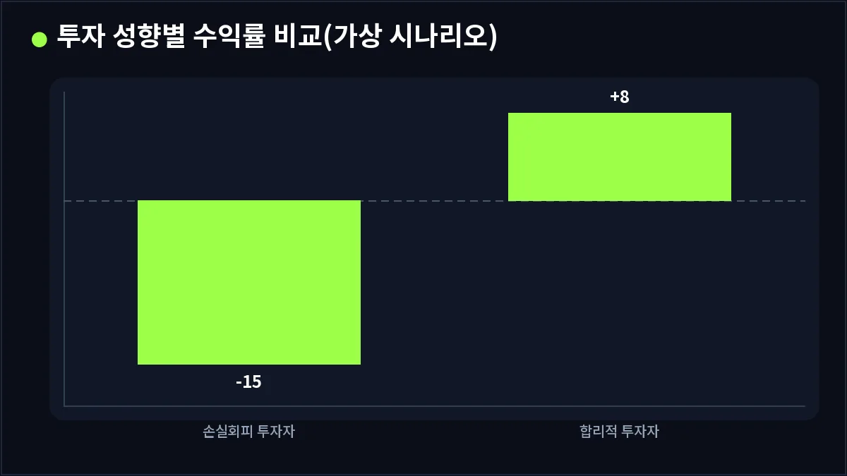 투자 성향별 수익률 비교(가상 시나리오) (손실회피)