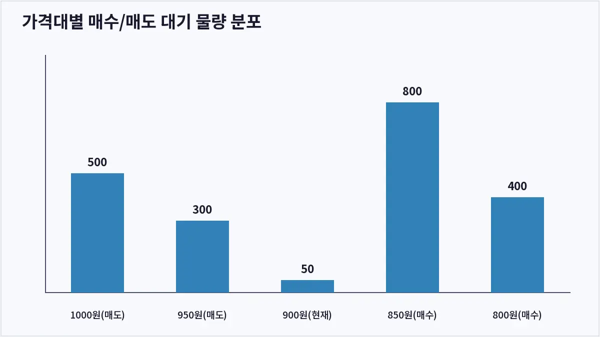 가격대별 매수/매도 대기 물량 분포 (오더북)