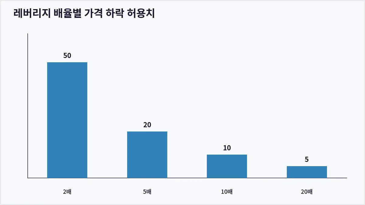 레버리지 배율별 가격 하락 허용치 (코인 레버리지 거래)