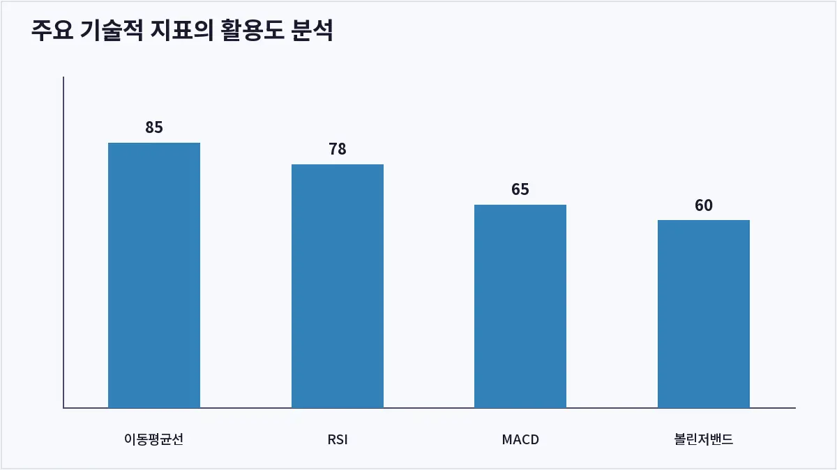 주요 기술적 지표의 활용도 분석 (기술적 지표)