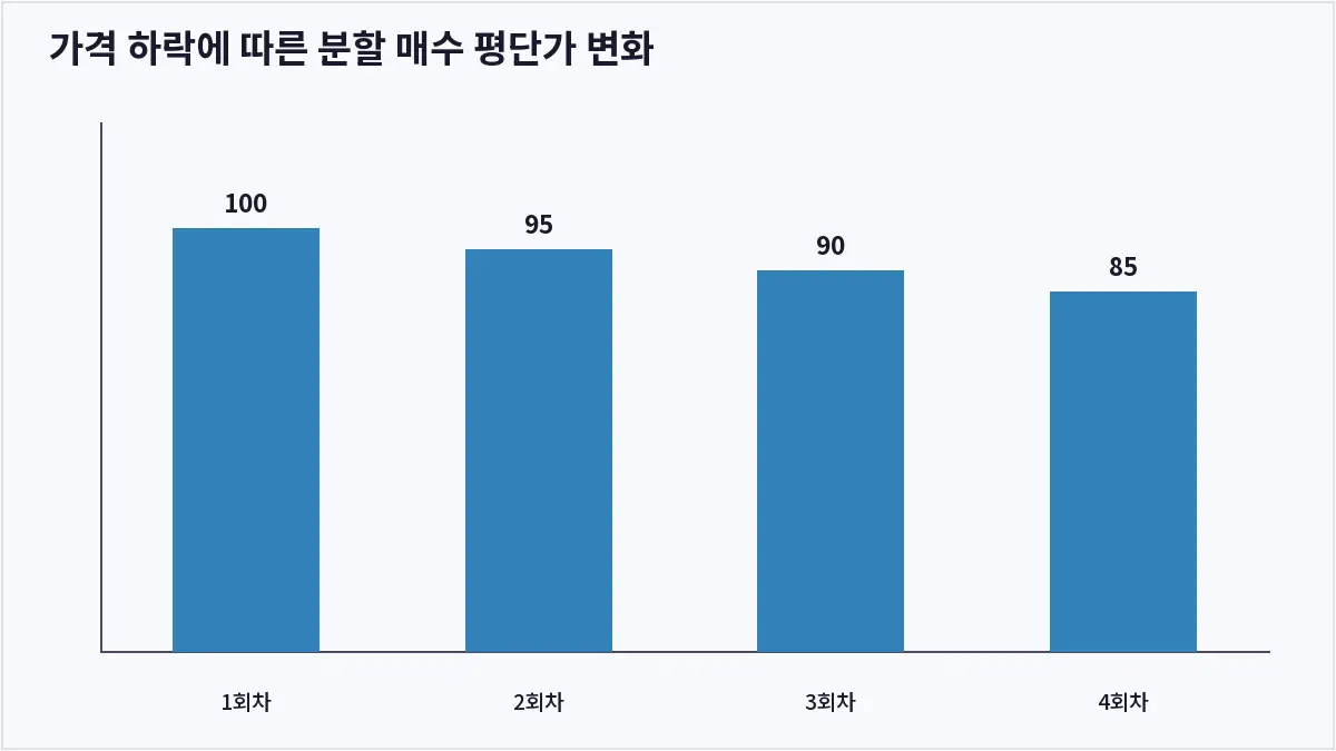 가격 하락에 따른 분할 매수 평단가 변화 (분할 매수)
