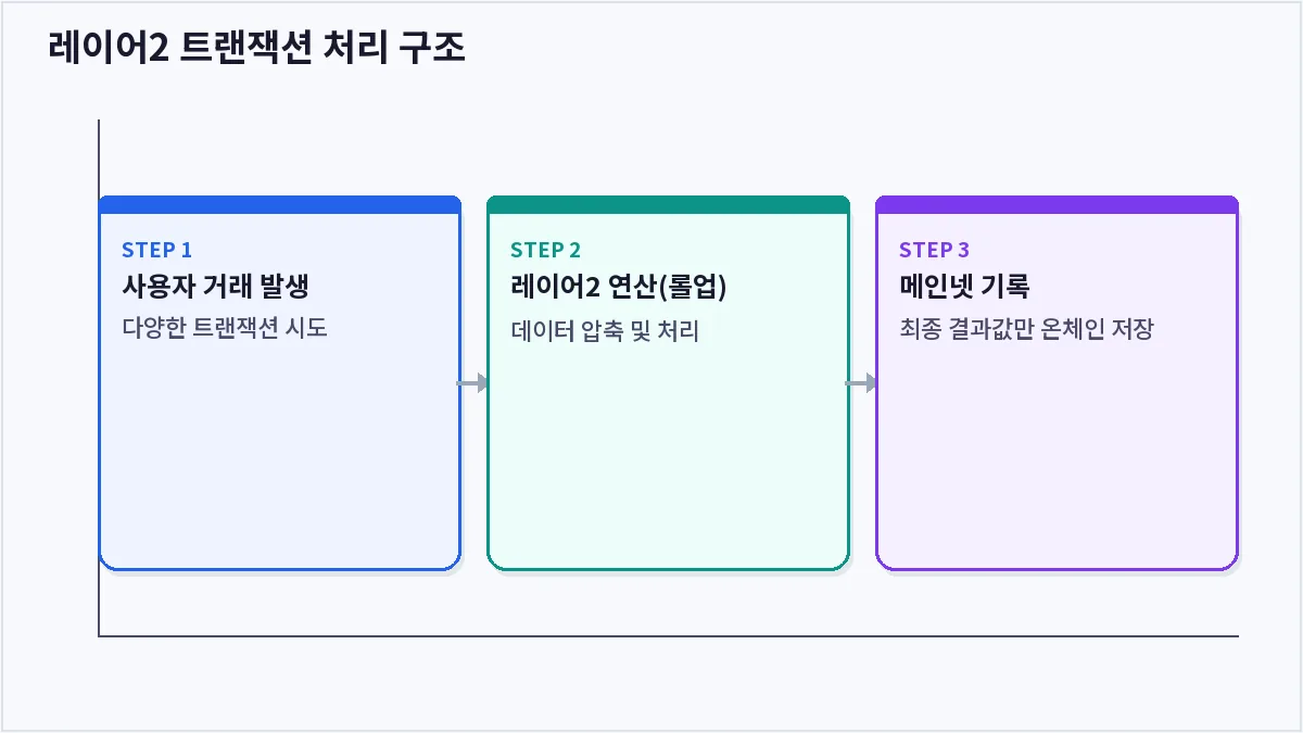 레이어2 트랜잭션 처리 구조 (레이어2)
