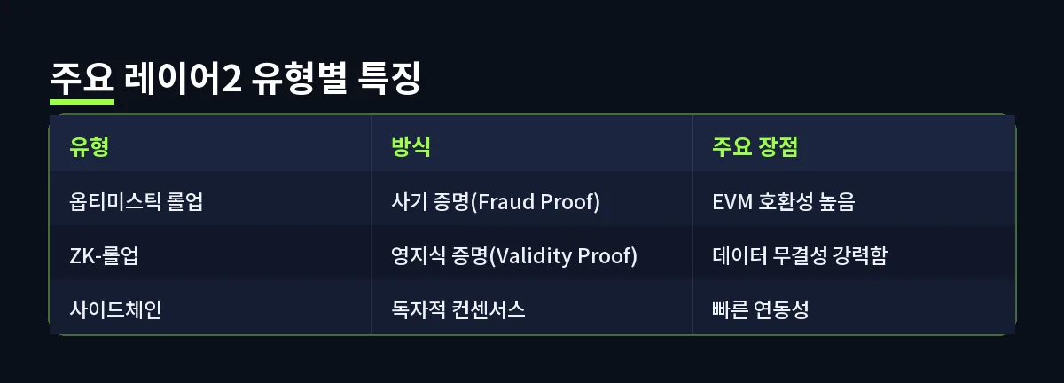 주요 레이어2 유형별 특징 (레이어2)