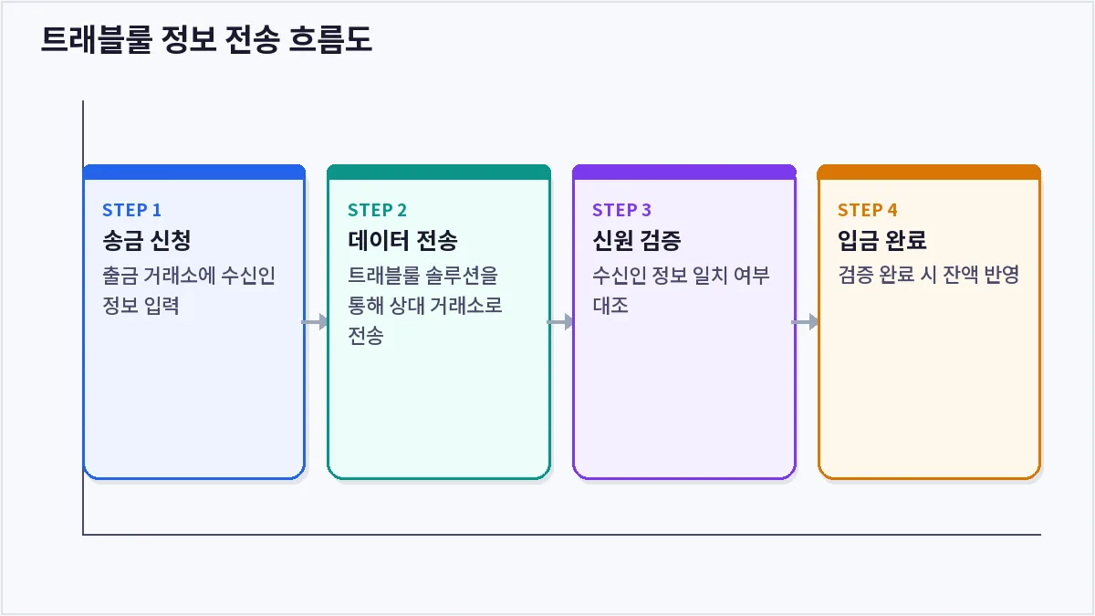 트래블룰 정보 전송 흐름도 (트래블룰)