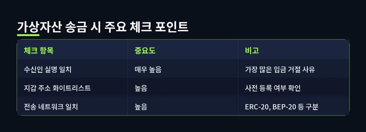 가상자산 송금 시 주요 체크 포인트 (트래블룰)