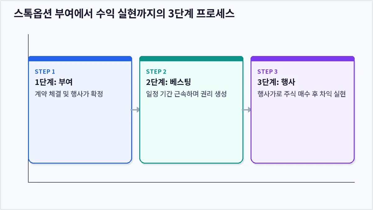 스톡옵션 부여에서 수익 실현까지의 3단계 프로세스 (스톡옵션)