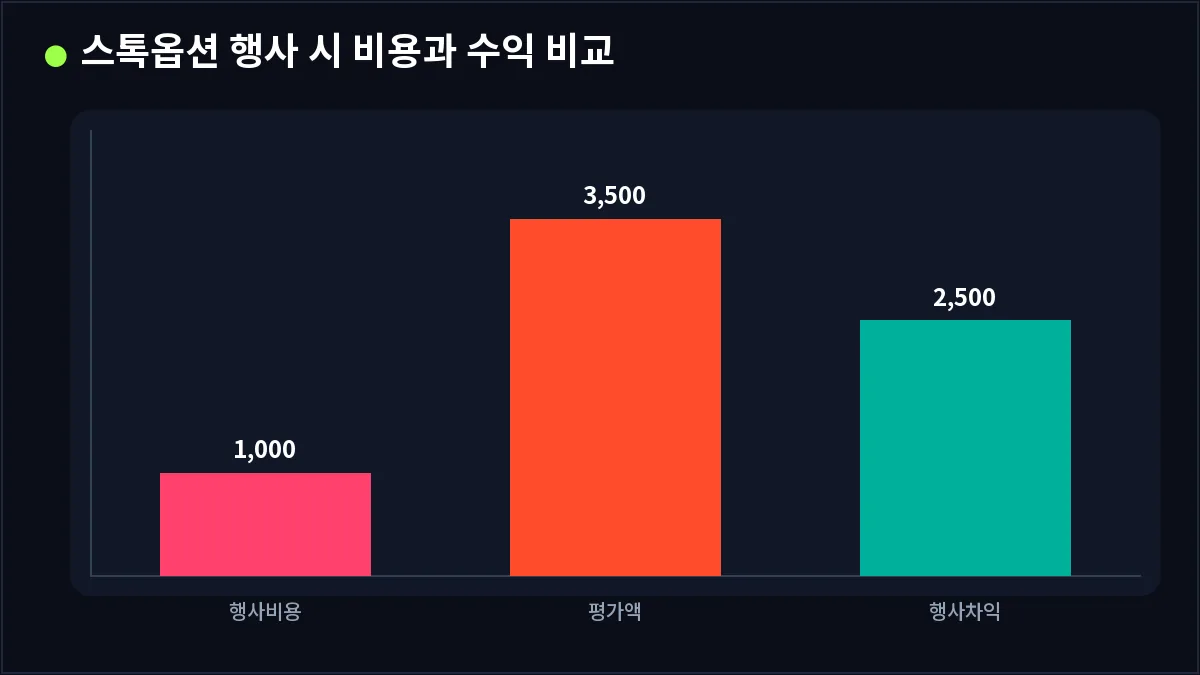 스톡옵션 행사 시 비용과 수익 비교 (스톡옵션)