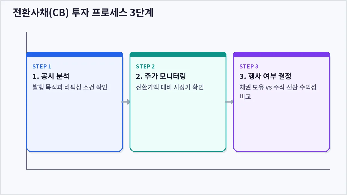 전환사채(CB) 투자 프로세스 3단계 (전환사채)