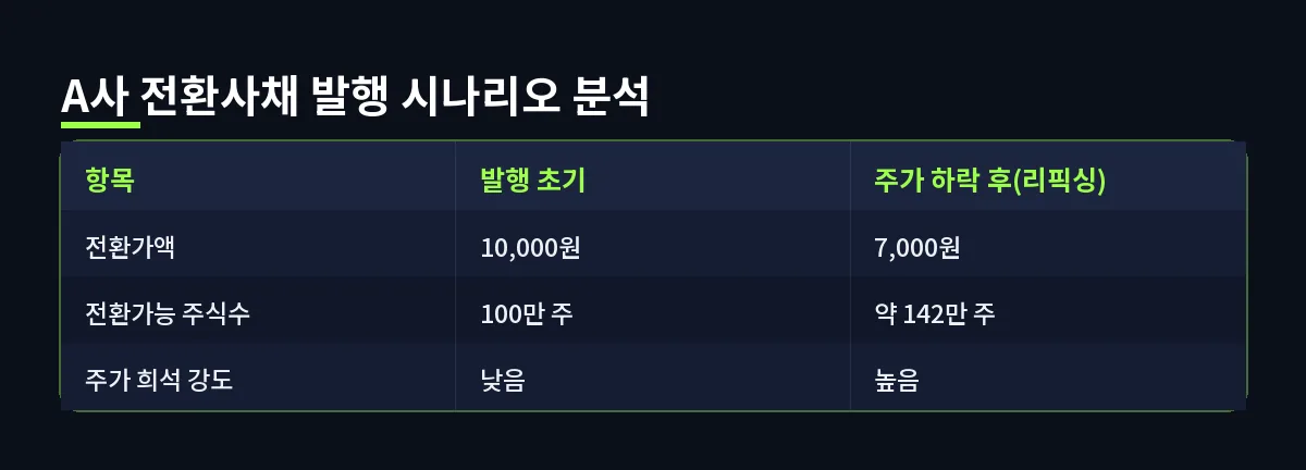 A사 전환사채 발행 시나리오 분석 (전환사채)