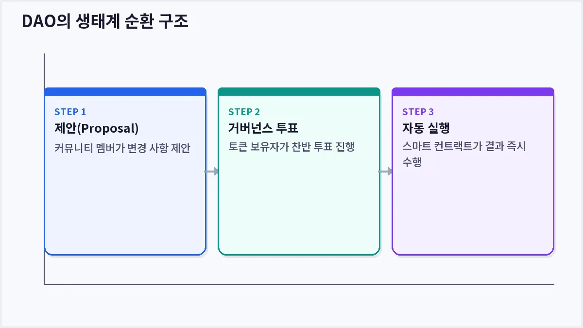 DAO의 생태계 순환 구조 (DAO)