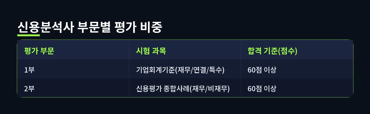 신용분석사 부문별 평가 비중 (신용분석사)