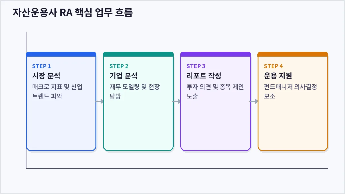 자산운용사 RA 핵심 업무 흐름 (자산운용사 RA)