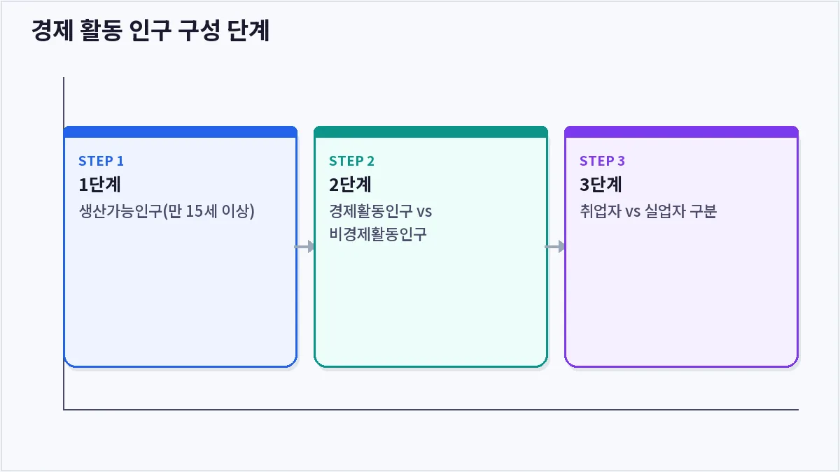 경제 활동 인구 구성 단계 (실업률)