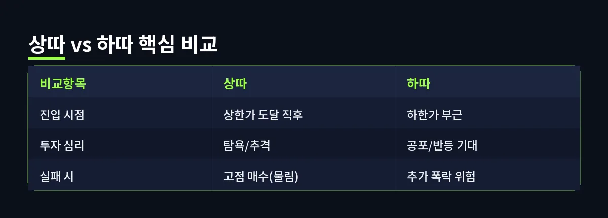 상따 vs 하따 핵심 비교 (상따 하따)
