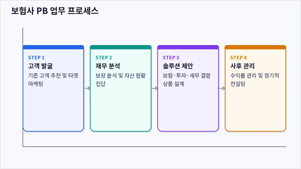 보험사 PB 업무 프로세스 (보험사 PB)