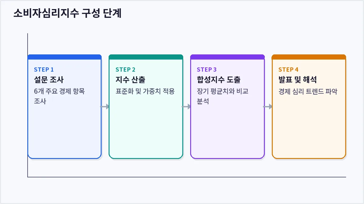 소비자심리지수 구성 단계 (소비자심리지수)