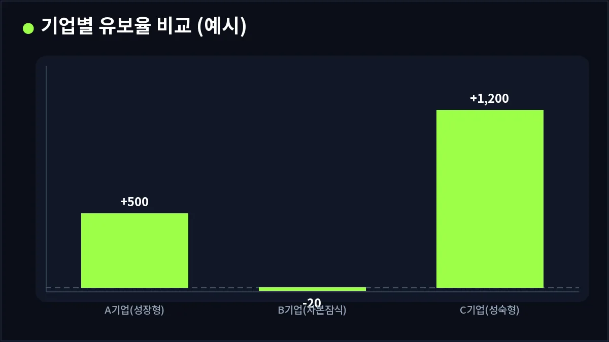 기업별 유보율 비교 (예시) (유보율)