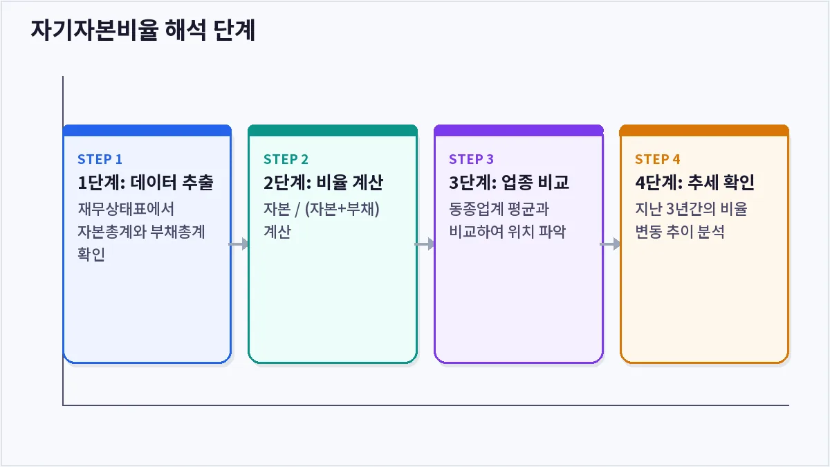 자기자본비율 해석 단계 (자기자본비율)
