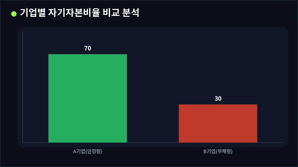 기업별 자기자본비율 비교 분석 (자기자본비율)